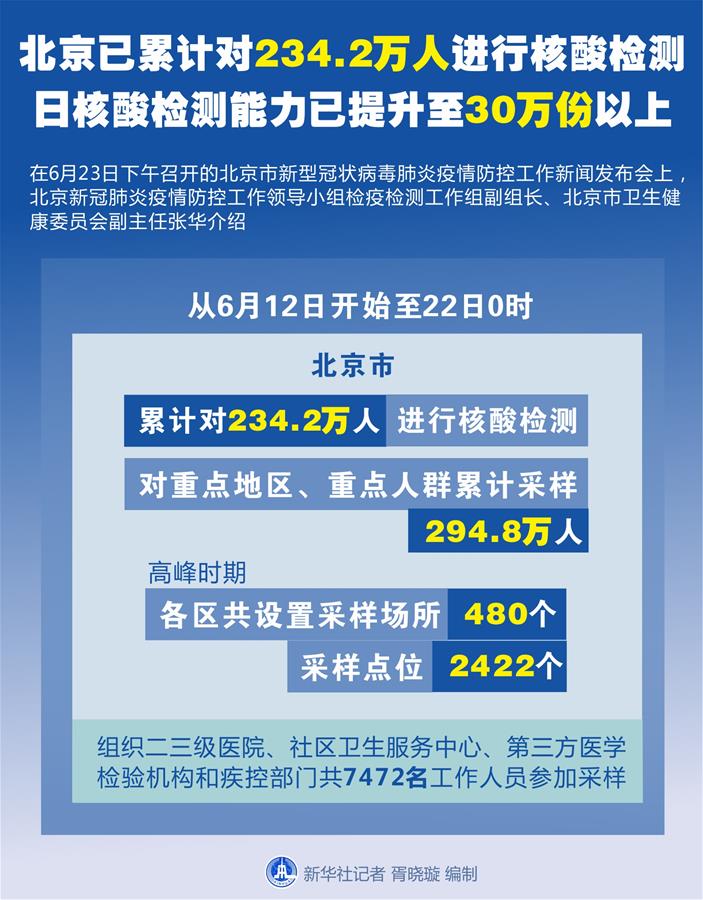 （图表）［聚焦疫情防控］北京已累计对234.2万人进行核酸检测 日核酸检测能力已提升至30万份以上
