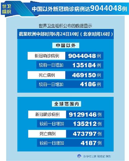 （图表）［国际疫情］世卫组织：中国以外新冠确诊病例达9044048例