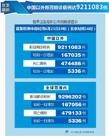 （图表）［国际疫情］世卫组织：中国以外新冠确诊病例达9211083例