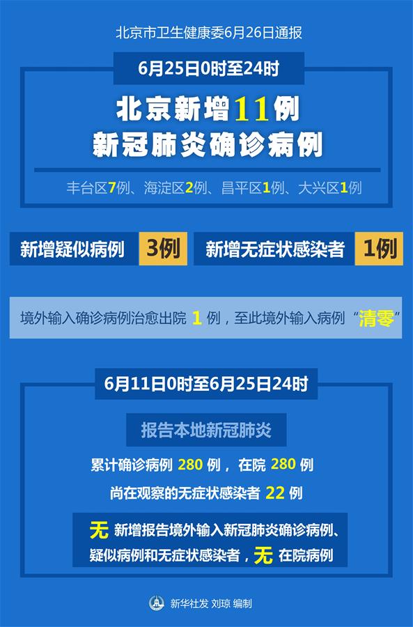 （图表）［聚焦疫情防控］6月25日北京新增11例新冠肺炎确诊病例