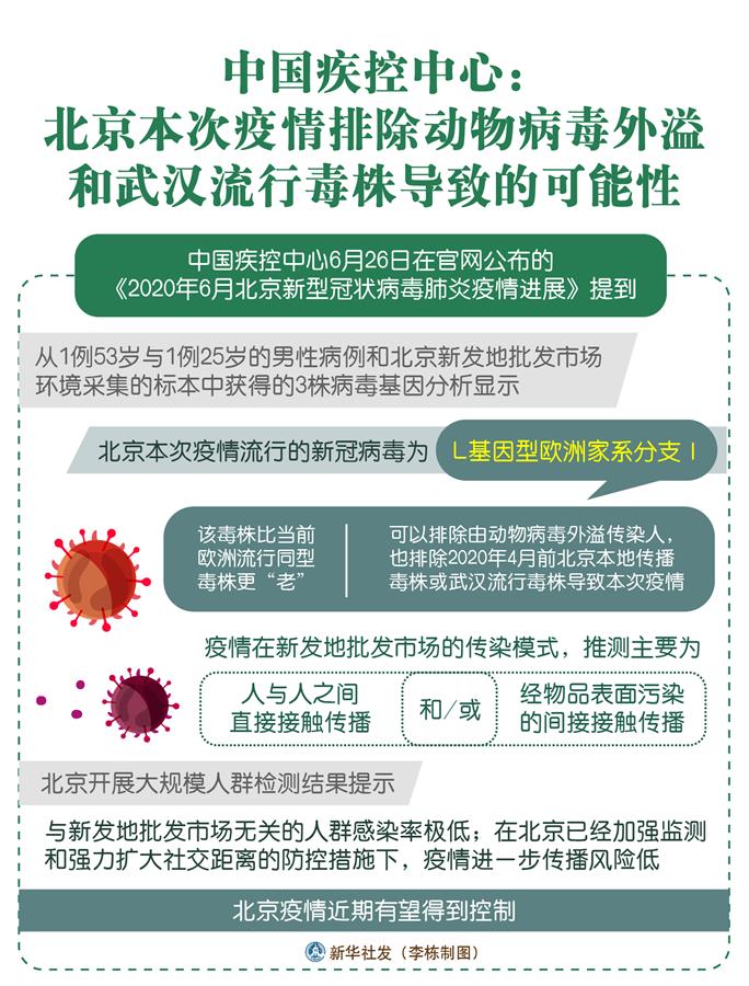 （圖表）〔聚焦疫情防控〕中國疾控中心：北京本次疫情排除動物病毒外溢和武漢流行毒株導致的可能性