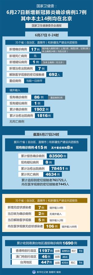 （图表）［聚焦疫情防控］国家卫健委：6月27日新增新冠肺炎确诊病例17例 其中本土14例均在北京