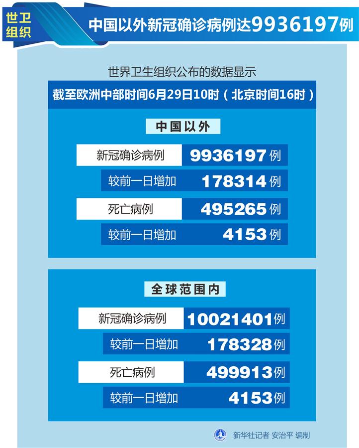 （图表）［国际疫情］世卫组织：中国以外新冠确诊病例达9936197例