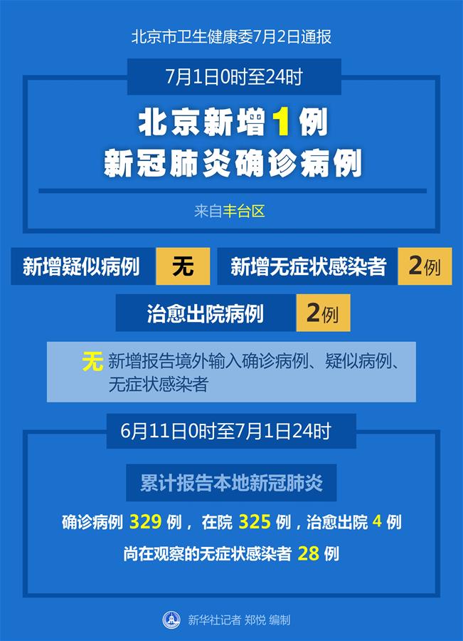（图表）［聚焦疫情防控］7月1日0时至24时北京新增1例新冠肺炎确诊病例