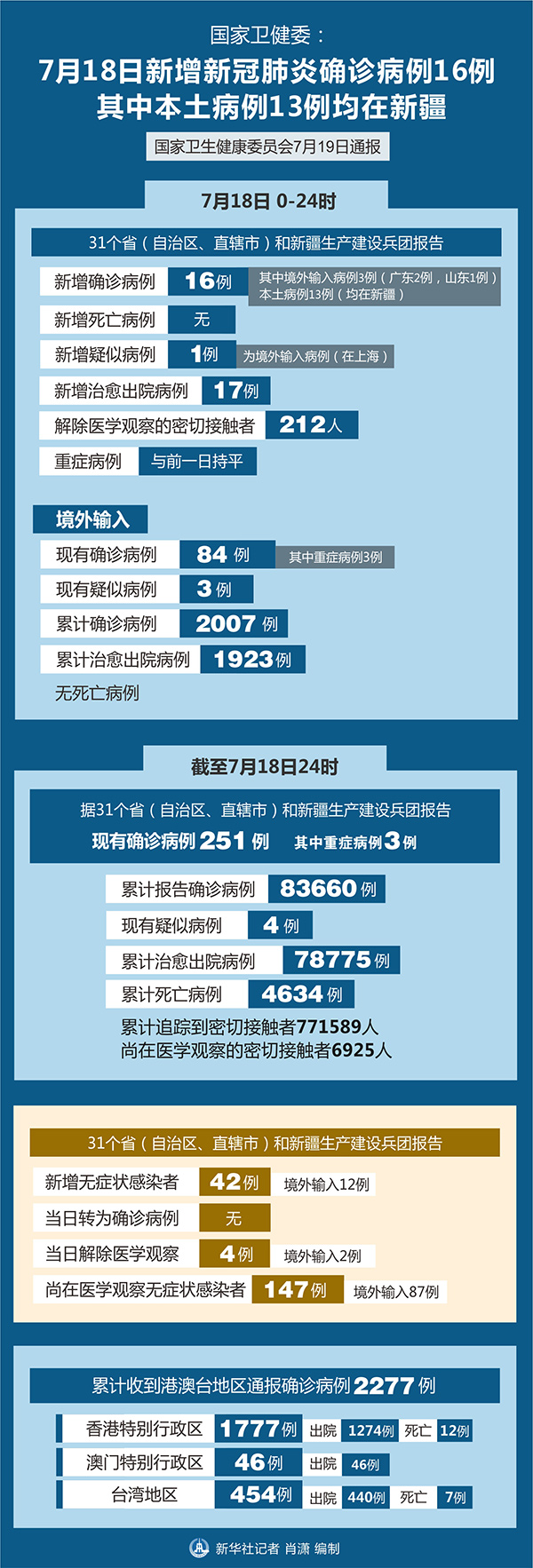 国家卫健委：18日新增新冠肺炎确诊病例16例 其中本土13例在新疆