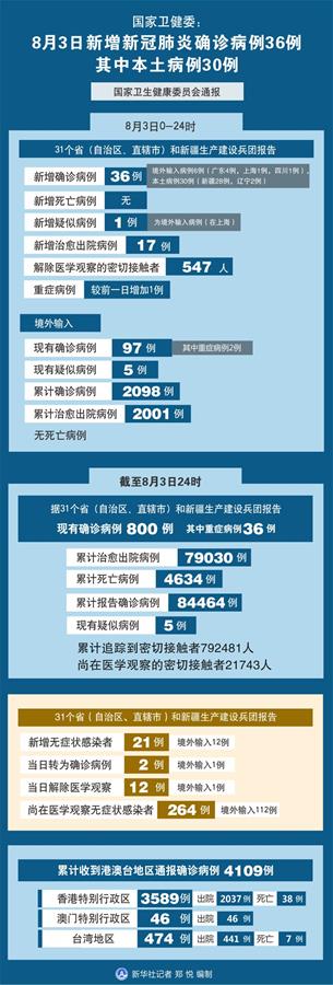 （圖表）〔聚焦疫情防控〕國家衛健委：8月3日新增新冠肺炎確診病例36例 其中本土病例30例