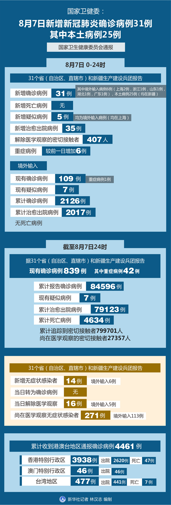 国家卫健委 7日新增新冠肺炎确诊病例31例其中本土病例25例 新华网