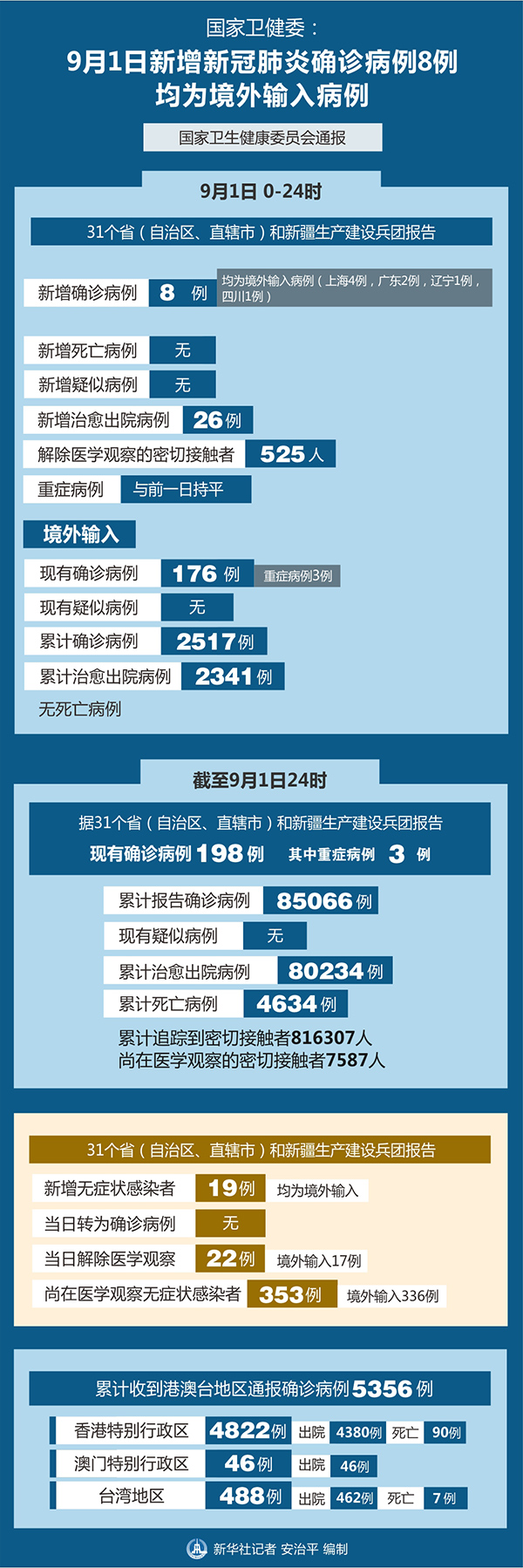 均为境外输入！9月1日新增新冠肺炎确诊8例 新增无症状感染者19例