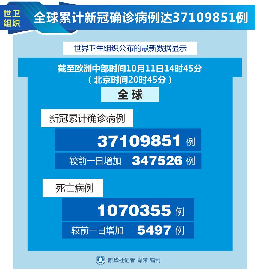 （图表）［国际疫情］世卫组织：全球累计新冠确诊病例达37109851例