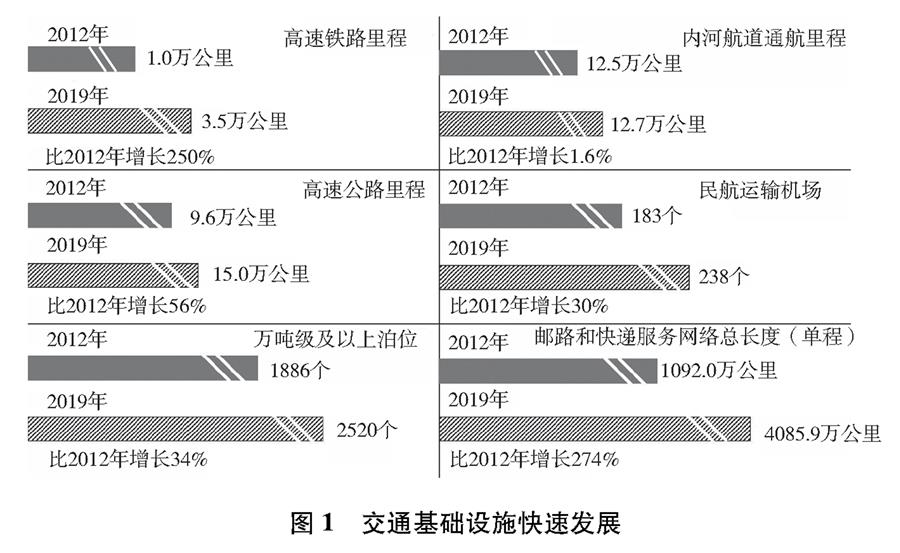 （图表）［受权发布］《中国交通的可持续发展》白皮书（图1）