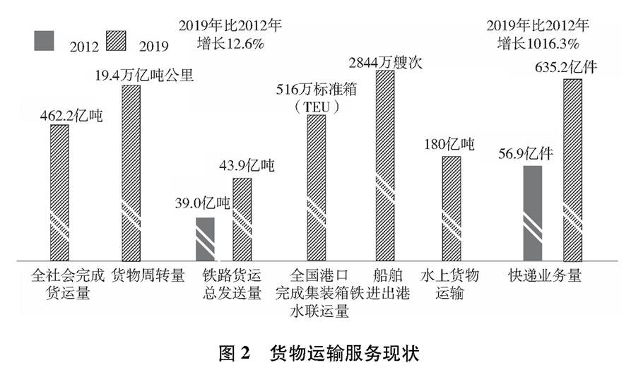 （图表）［受权发布］《中国交通的可持续发展》白皮书（图2）