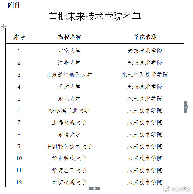 教育部公布首批未来技术学院名单