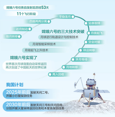 嫦娥六号实现三大技术突破-新华网