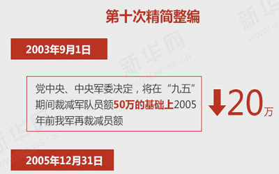 解放军历次精简整编