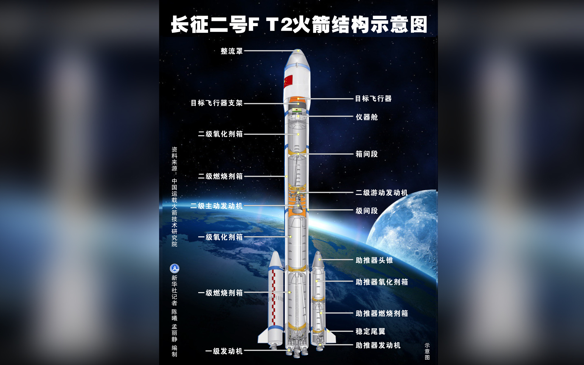 长征二号F T2火箭结构示意图