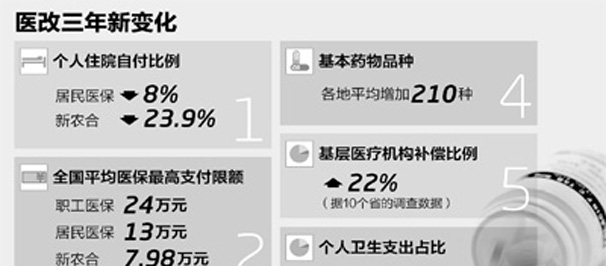 国务院医改办数据显示：三年医改预期目标实现