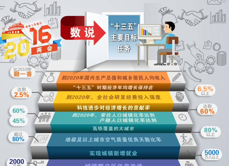数说&ldquo;十三五&rdquo;主要目标任务