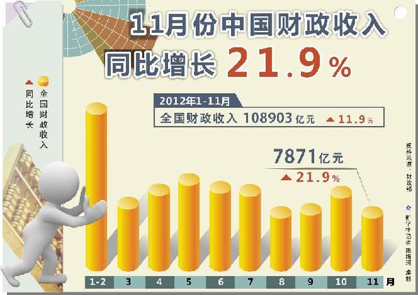 财政12月恐突击花掉2万亿