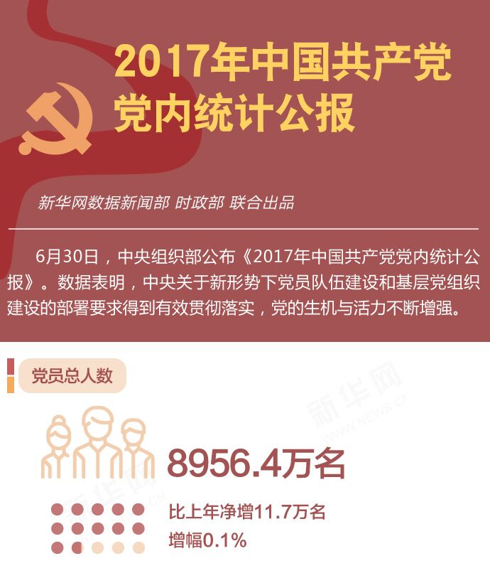 2017年中国共产党党内统计公报