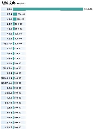 约40部门首次公布纪检预算 用于纪委派驻机构
