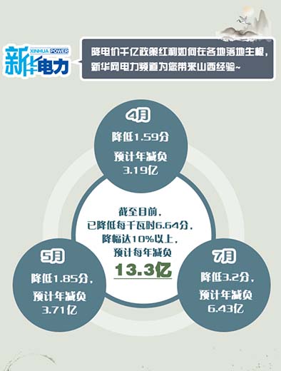山西预计为一般工商业用户减负13.3亿元