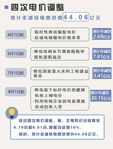 河北降价清费两手抓，预计年减轻电费负担48.36亿元