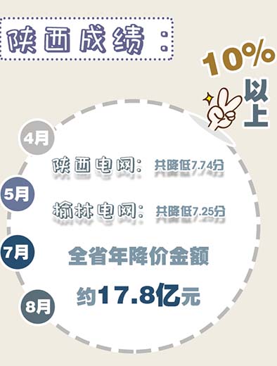 陕西省各电压等级用户用电价格降幅均达到10%以上