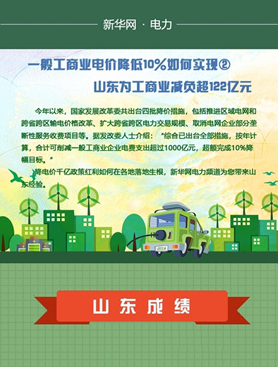 山东为工商业减负超122亿元