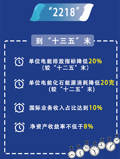 中国华电：持续推进&ldquo;三个转变&rdquo;
