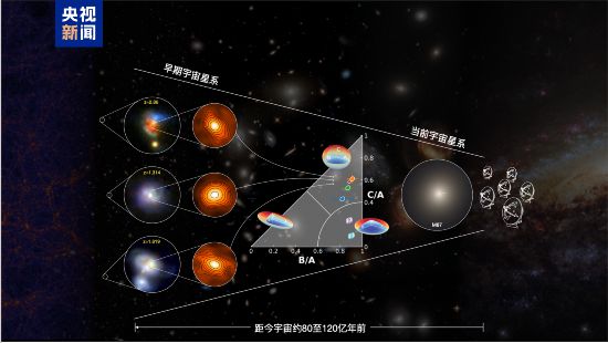 早期宇宙星暴星系中原位核球形成过程及其与当前宇宙椭圆星系间可能演化关系的示意图