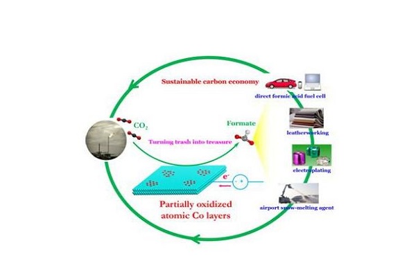 中国科学家研制新型催化剂　能将二氧化碳转化为液体燃料