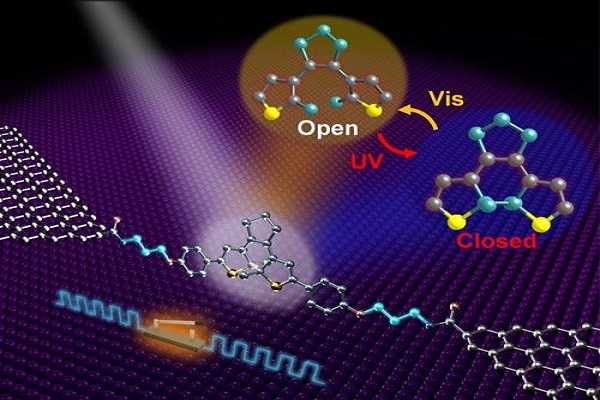 研制出首个稳定可控的单分子电子开关器件