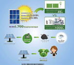 光伏电力是绿色低碳能源