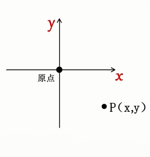 笛卡尔对不同坐标系建立的影响