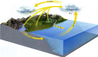 上天入地&mdash;&mdash;水循环