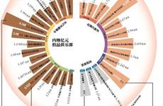 亿元大潮再次来袭