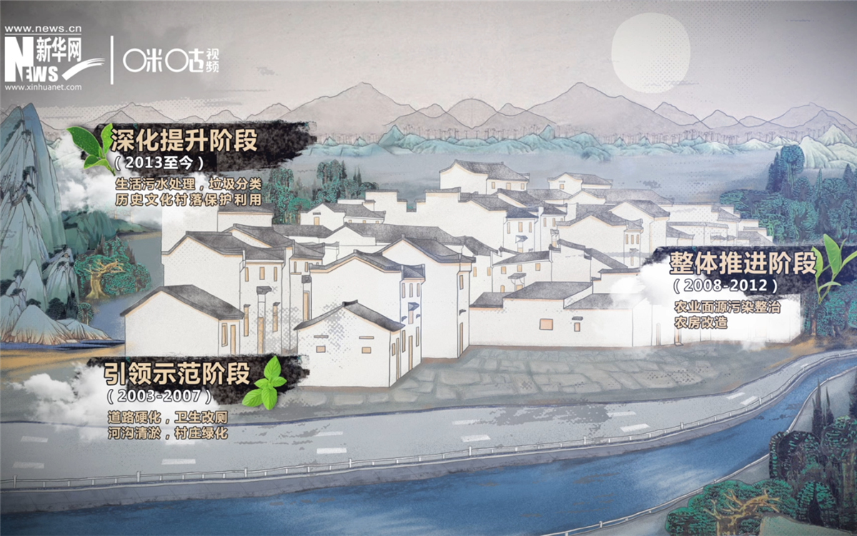 “千村示范、万村整治”工程分为三个阶段实施