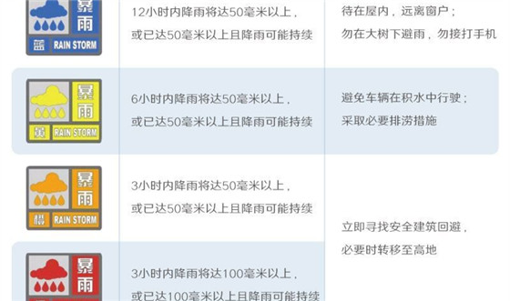 暴雨预警根据时段降雨量的大小分为四级，分别以蓝色、黄色、橙色、红色表示。