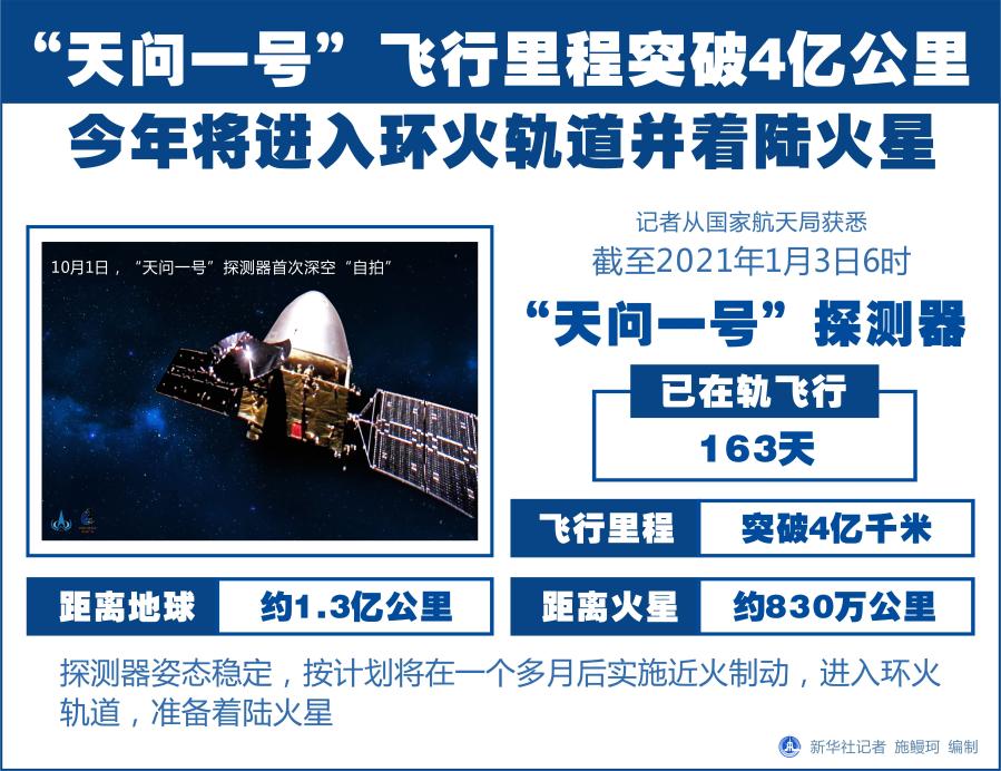 “天问一号”飞行里程突破4亿公里 今年将进入环火轨道并着陆火星