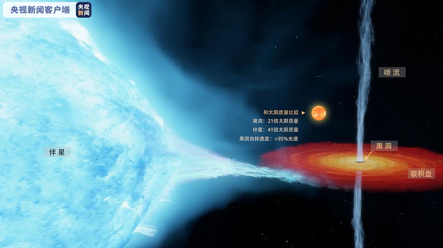 自转速度极接近光速！ 天鹅座X1包含一个21倍太阳质量的黑洞