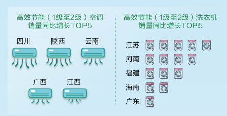【新闻稿】环保理念促动新消费 智能家电、绿色产品成&ldquo;香饽饽&rdquo;(1)657.png