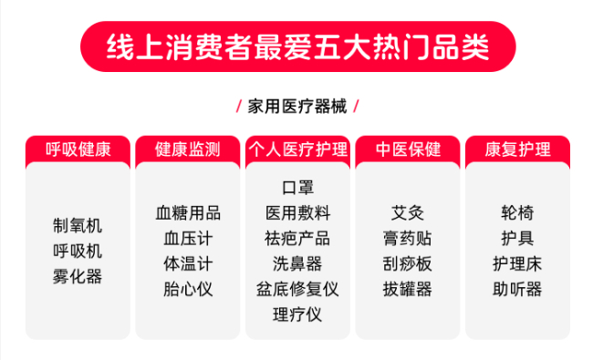 做家庭医疗器械怎么样天猫健康发布《诊疗家庭化消费趋势洞察》：小型化医疗器械受偏爱，搜索量增三倍_https://www.jmylbn.com_新闻资讯_第2张