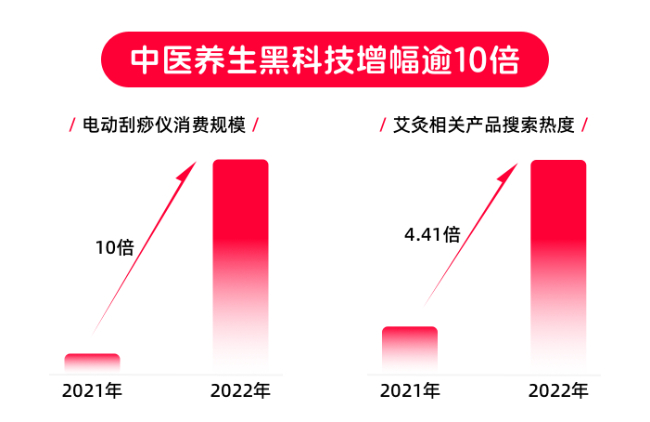 做家庭医疗器械怎么样天猫健康发布《诊疗家庭化消费趋势洞察》：小型化医疗器械受偏爱，搜索量增三倍_https://www.jmylbn.com_新闻资讯_第5张