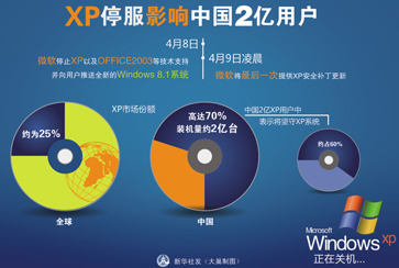 XP停服影响中国2亿用户