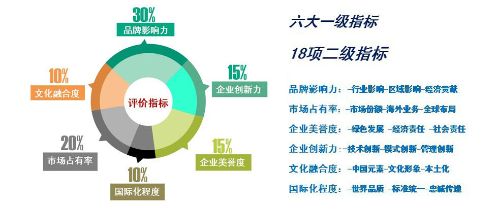 &ldquo;中国智造&middot;世界影响&rdquo;评价体系