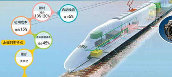 我国研发世界最先进牵引技术 被称高铁节能神器