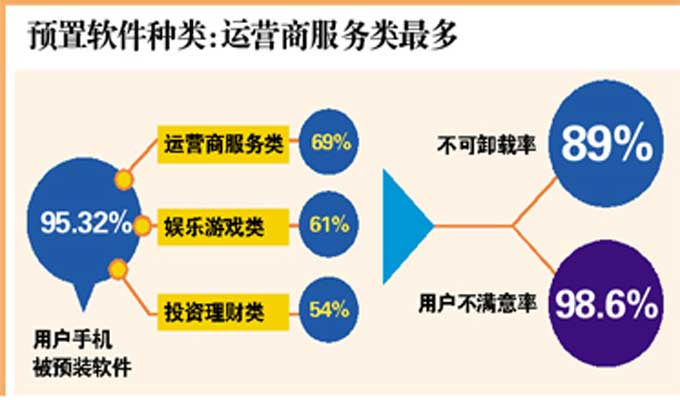 手机垃圾软件:很贱