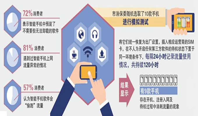 手机抽检:有的容量近"腰斩" 预装软件"偷"流量还关不了