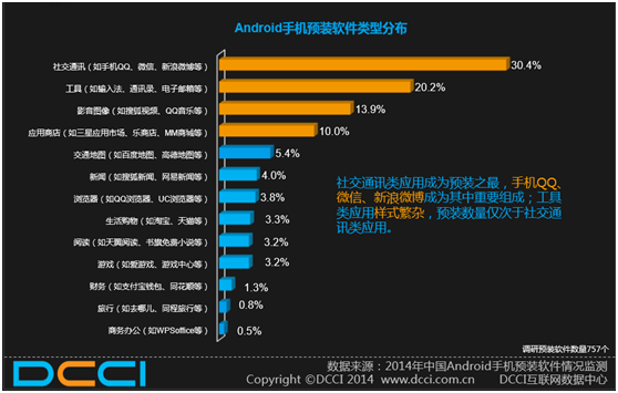 国内手机预装软件类型揭秘:社交APP占据三成
