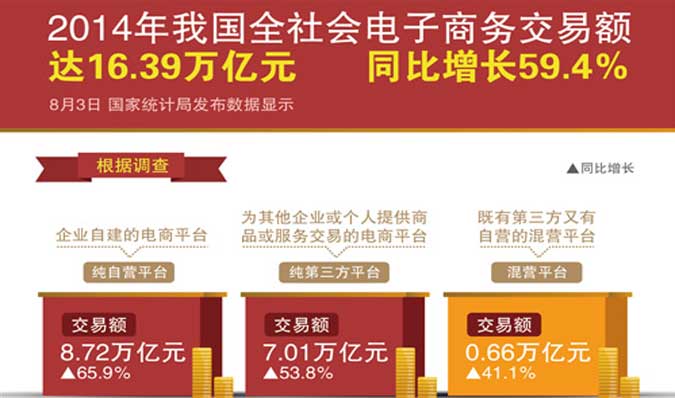 图表：2014年中国全社会电子商务交易额达16.39万亿元